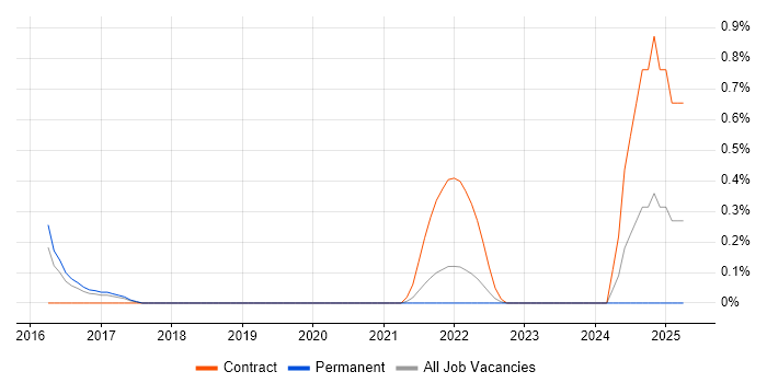 Job vacancy trend for Threat and Vulnerability Management in Gloucestershire