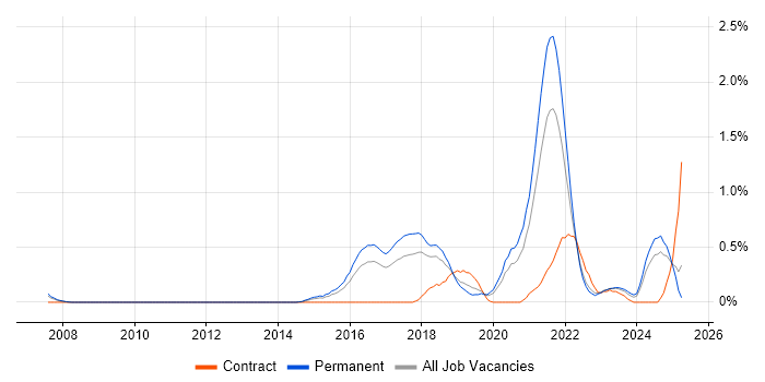 Job vacancy trend for Threat Detection in Gloucestershire
