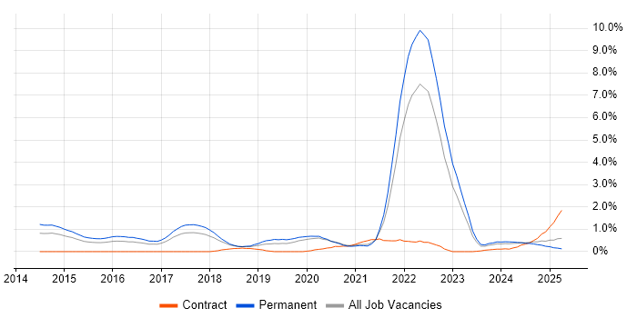 Job vacancy trend for Threat Intelligence in Gloucestershire