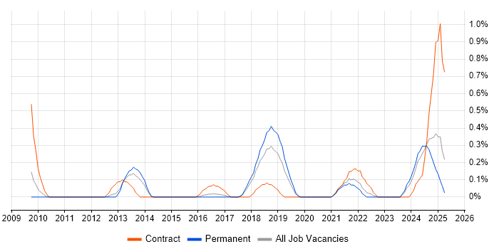Job vacancy trend for Threat Modelling in Gloucestershire