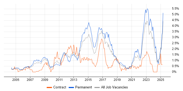 Job vacancy trend for Time Management in Gloucestershire
