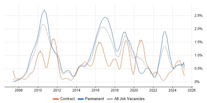 Job vacancy trend for TOGAF in Gloucestershire Job vacancy trend for TOGAF in Gloucestershire