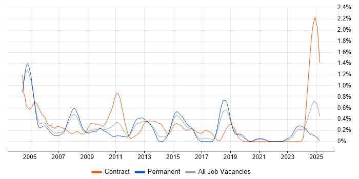Job vacancy trend for Trainer in Gloucestershire Job vacancy trend for Trainer in Gloucestershire