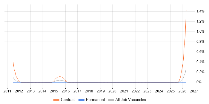 Transition Analyst job vacancy trend in Gloucestershire