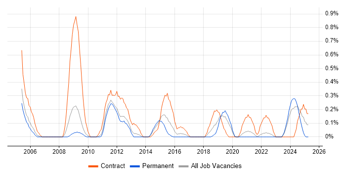 Job vacancy trend for Transition Manager in Gloucestershire