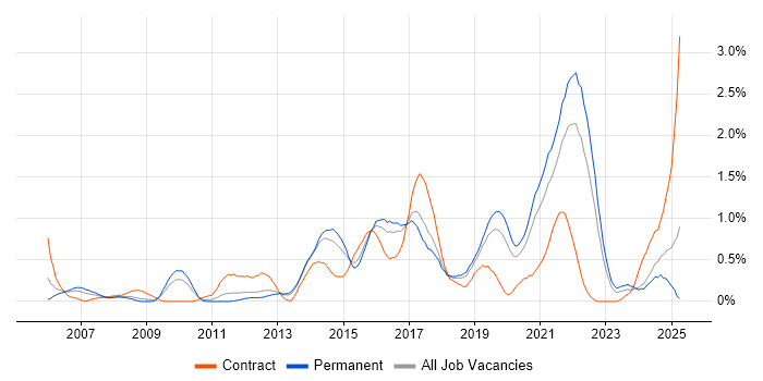Job vacancy trend for Translating Business Requirements in Gloucestershire Job vacancy trend for Translating Business Requirements in Gloucestershire
