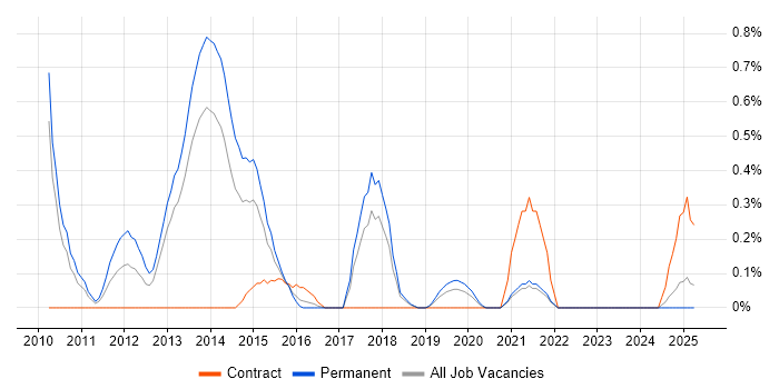 Job vacancy trend for Twitter in Gloucestershire Job vacancy trend for Twitter in Gloucestershire