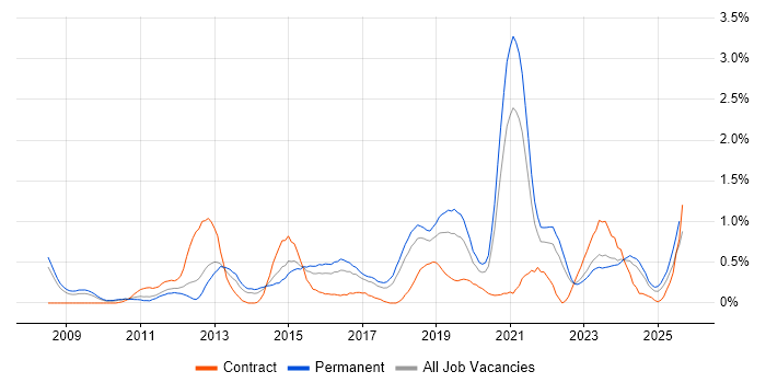 Job vacancy trend for Ubuntu in Gloucestershire