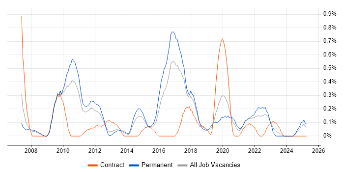 Job vacancy trend for UI Designer in Gloucestershire Job vacancy trend for UI Designer in Gloucestershire