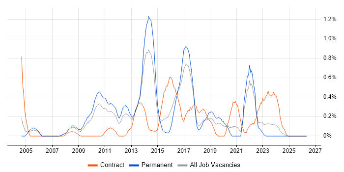 UI Developer job vacancy trend in Gloucestershire