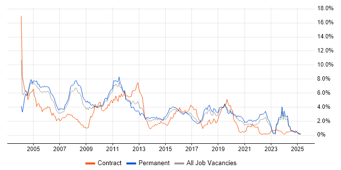 Job vacancy trend for UML in Gloucestershire Job vacancy trend for UML in Gloucestershire