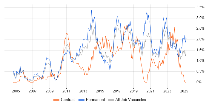 Job vacancy trend for Unit Testing in Gloucestershire Job vacancy trend for Unit Testing in Gloucestershire