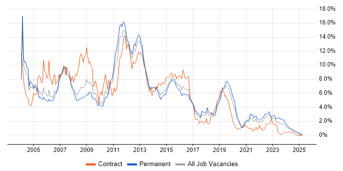 Job vacancy trend for Unix in Gloucestershire Job vacancy trend for Unix in Gloucestershire