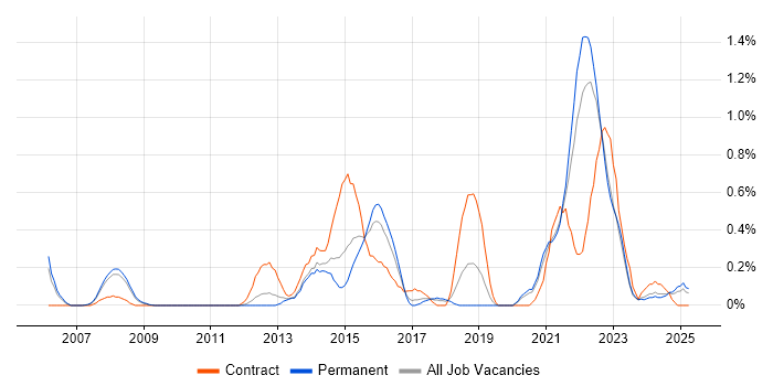 Job vacancy trend for Usability Testing in Gloucestershire Job vacancy trend for Usability Testing in Gloucestershire