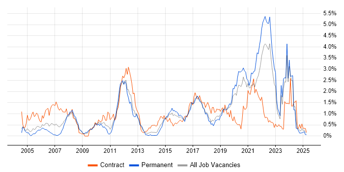 Job vacancy trend for Use Case in Gloucestershire