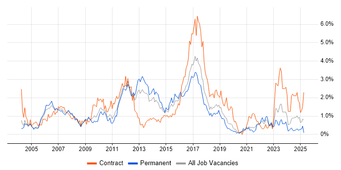 Job vacancy trend for User Acceptance Testing in Gloucestershire