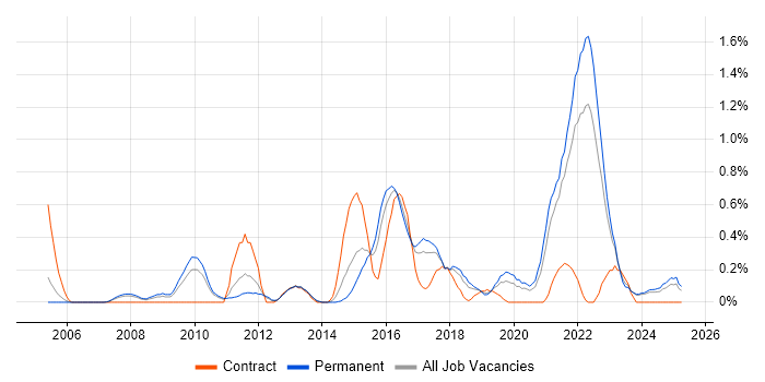 Job vacancy trend for User-Centered Design (UCD) in Gloucestershire Job vacancy trend for User-Centered Design (UCD) in Gloucestershire