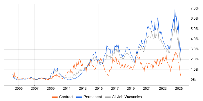 Job vacancy trend for User Experience in Gloucestershire Job vacancy trend for User Experience in Gloucestershire
