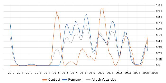 Job vacancy trend for User Research in Gloucestershire Job vacancy trend for User Research in Gloucestershire