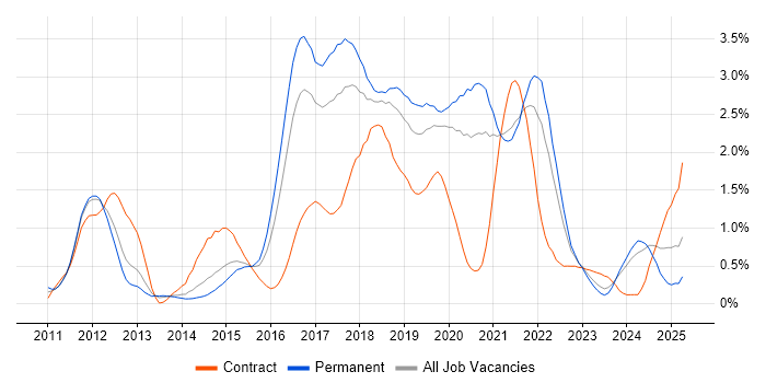 Job vacancy trend for User Stories in Gloucestershire