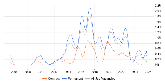 UX Design job vacancy trend in Gloucestershire