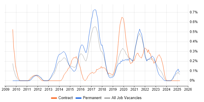 Job vacancy trend for UX Designer in Gloucestershire Job vacancy trend for UX Designer in Gloucestershire