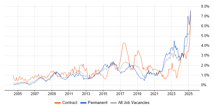 Job vacancy trend for Validation in Gloucestershire Job vacancy trend for Validation in Gloucestershire