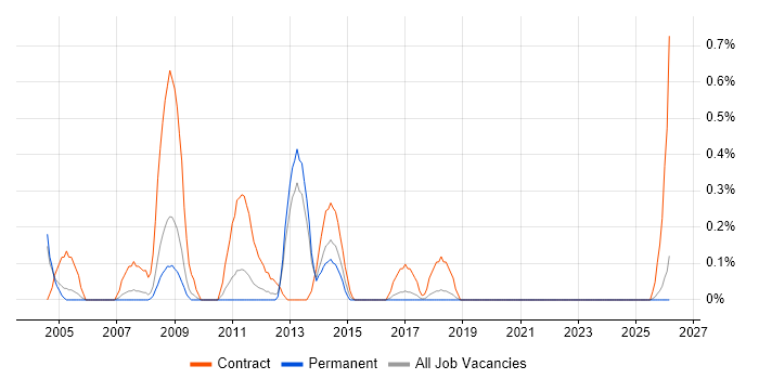 VBA Developer job vacancy trend in Gloucestershire