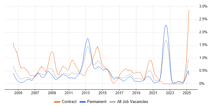 Job vacancy trend for VBA in Gloucestershire