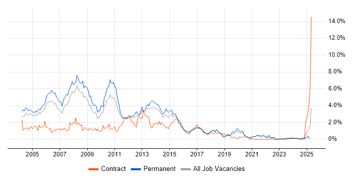 Job vacancy trend for VB.NET in Gloucestershire
