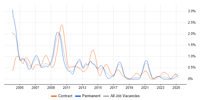 Job vacancy trend for VBScript in Gloucestershire Job vacancy trend for VBScript in Gloucestershire