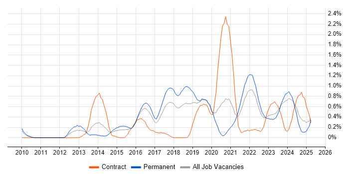 Job vacancy trend for vCenter Server in Gloucestershire