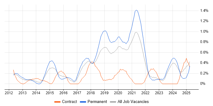 Job vacancy trend for Veeam in Gloucestershire