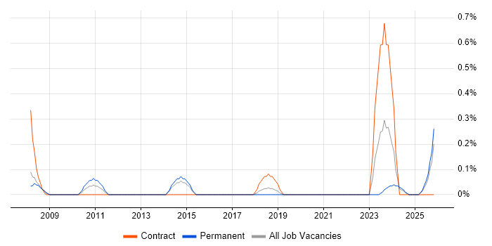 Vendor Manager job vacancy trend in Gloucestershire