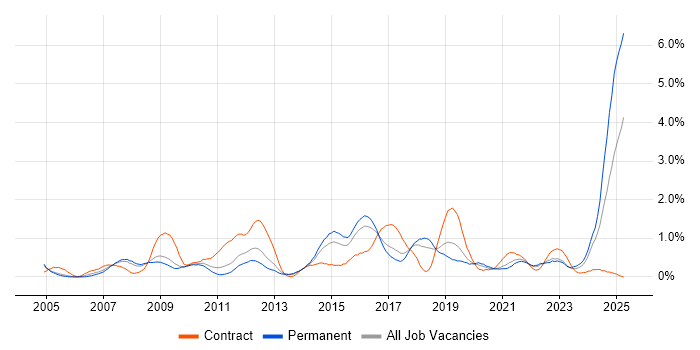Job vacancy trend for Verification and Validation in Gloucestershire Job vacancy trend for Verification and Validation in Gloucestershire