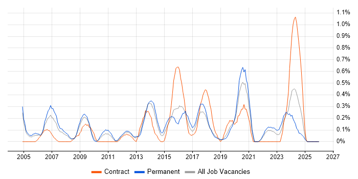 Video Conferencing job vacancy trend in Gloucestershire