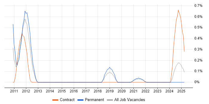 Job vacancy trend for Video Editing in Gloucestershire Job vacancy trend for Video Editing in Gloucestershire