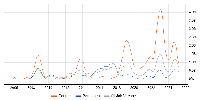 Job vacancy trend for Virtual Desktop in Gloucestershire Job vacancy trend for Virtual Desktop in Gloucestershire
