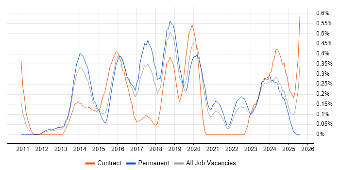 Job vacancy trend for Virtual Environments in Gloucestershire Job vacancy trend for Virtual Environments in Gloucestershire