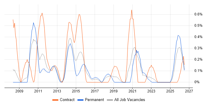 Virtual Infrastructure job vacancy trend in Gloucestershire