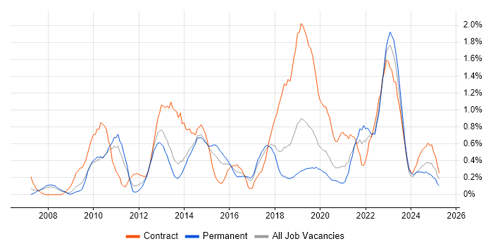 Job vacancy trend for Virtual Machines in Gloucestershire