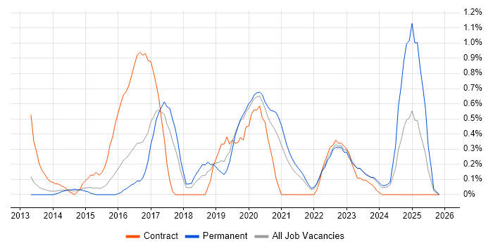 Virtual Private Cloud job vacancy trend in Gloucestershire