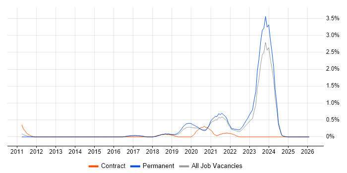 Virtual Reality job vacancy trend in Gloucestershire