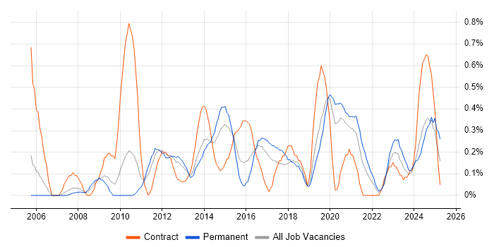 Job vacancy trend for Virtual Servers in Gloucestershire Job vacancy trend for Virtual Servers in Gloucestershire