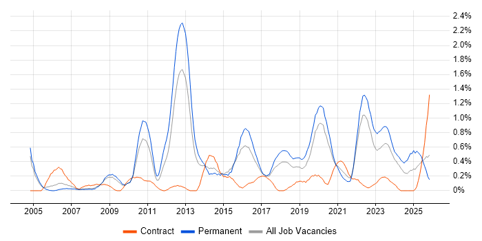 Virtual Team job vacancy trend in Gloucestershire