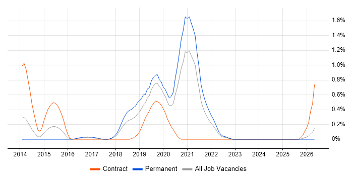 VirtualBox job vacancy trend in Gloucestershire