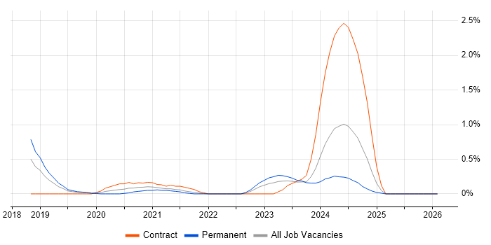Visual Studio Code job vacancy trend in Gloucestershire