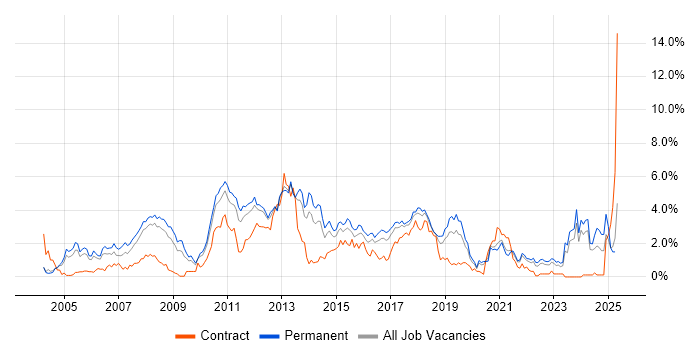 Job vacancy trend for Visual Studio in Gloucestershire