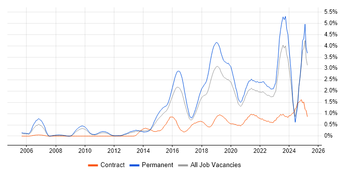 Job vacancy trend for Visualisation in Gloucestershire