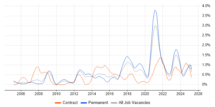Job vacancy trend for VLAN in Gloucestershire Job vacancy trend for VLAN in Gloucestershire